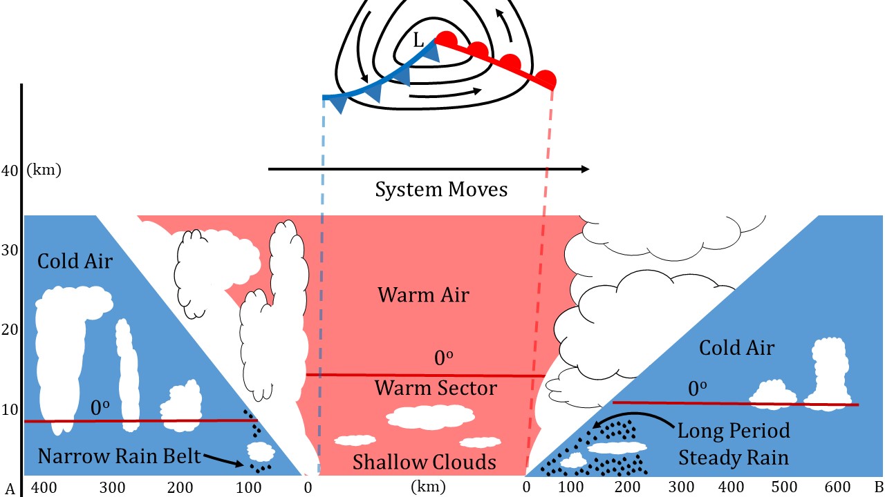 Cold Fronts & Warm Fronts